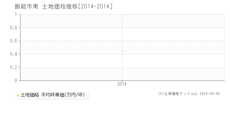 飯能市南の土地価格推移グラフ 