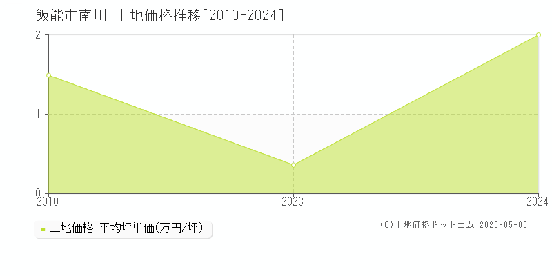 南川(飯能市)の土地価格推移グラフ(坪単価)[2010-2024年]