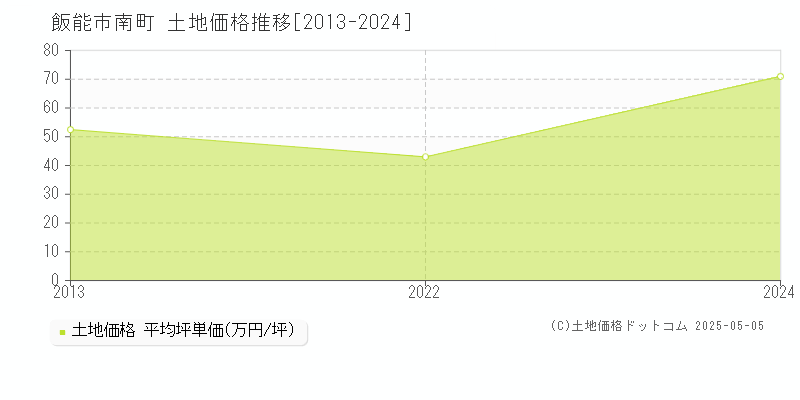 南町(飯能市)の土地価格推移グラフ(坪単価)[2013-2024年]