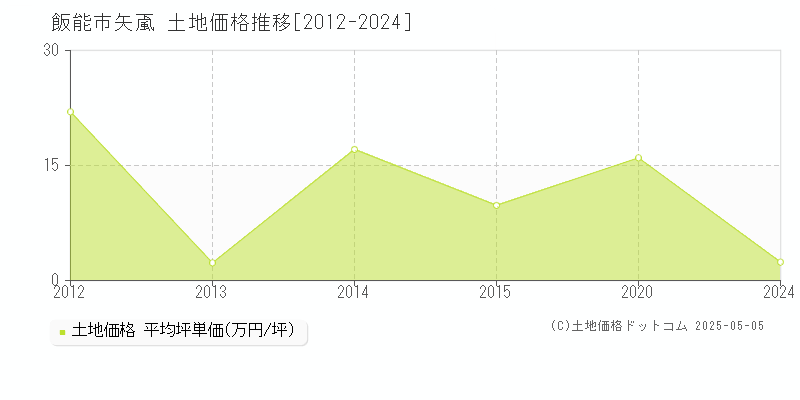 矢颪(飯能市)の土地価格推移グラフ(坪単価)[2012-2024年]