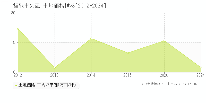 飯能市矢颪の土地価格推移グラフ 