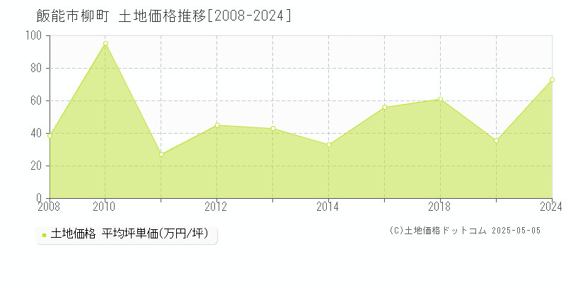 柳町(飯能市)の土地価格推移グラフ(坪単価)[2008-2024年]