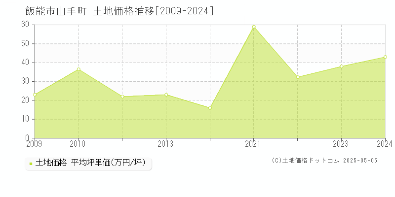 山手町(飯能市)の土地価格推移グラフ(坪単価)[2009-2024年]
