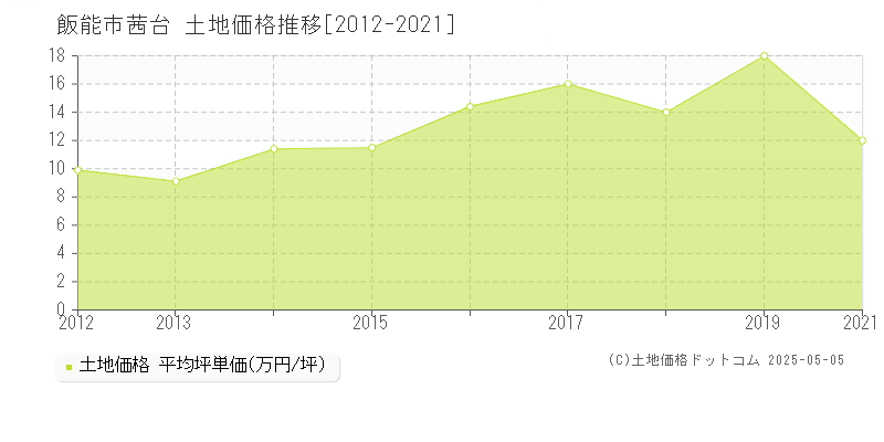 茜台(飯能市)の土地価格推移グラフ(坪単価)[2012-2021年]