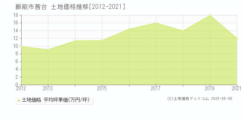 飯能市茜台の土地価格推移グラフ 