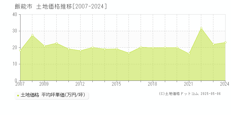 飯能市(埼玉県)の土地価格推移グラフ(坪単価)[2007-2024年]