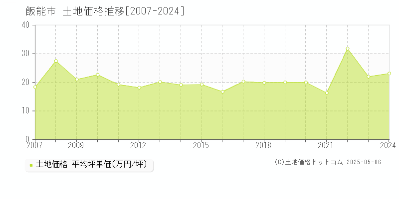 飯能市の土地価格推移グラフ 