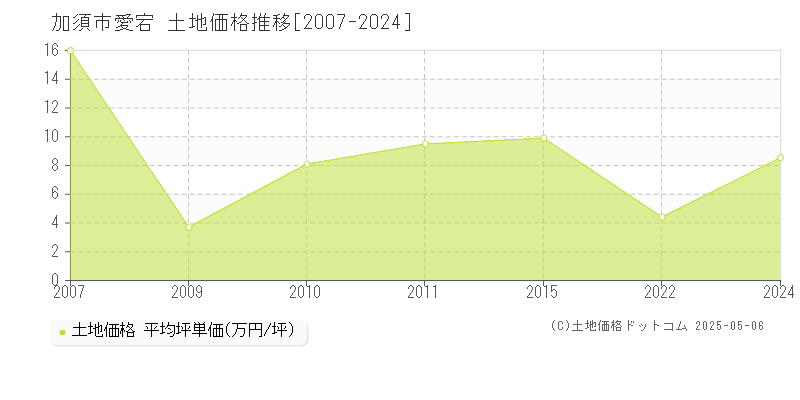 愛宕(加須市)の土地価格推移グラフ(坪単価)[2007-2024年]
