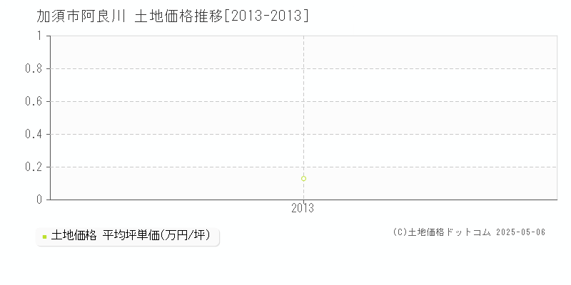 阿良川(加須市)の土地価格推移グラフ(坪単価)[2013-2013年]