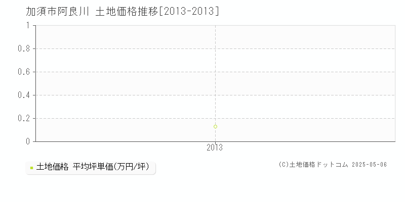 加須市阿良川の土地価格推移グラフ 