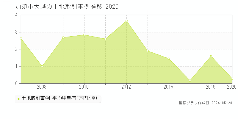 加須市大越の土地価格推移グラフ 