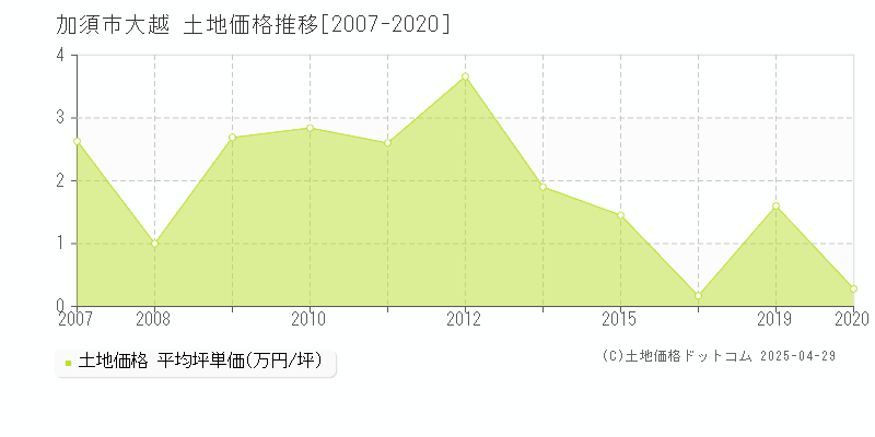 加須市大越の土地価格推移グラフ 