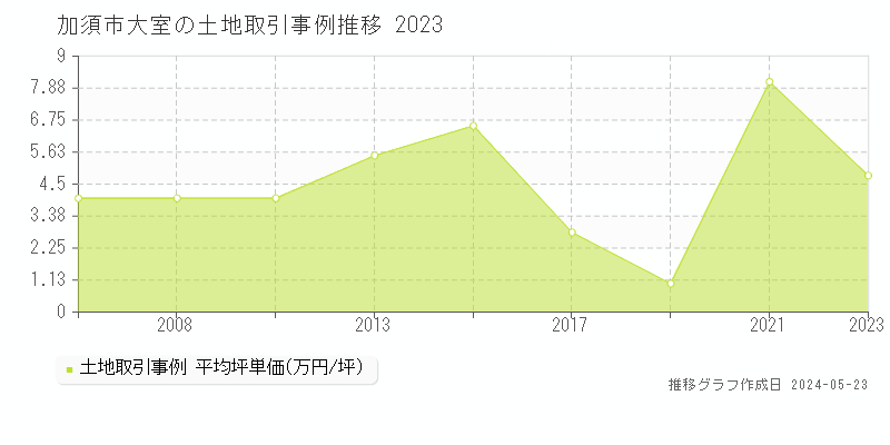加須市大室の土地価格推移グラフ 