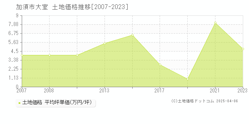 加須市大室の土地価格推移グラフ 