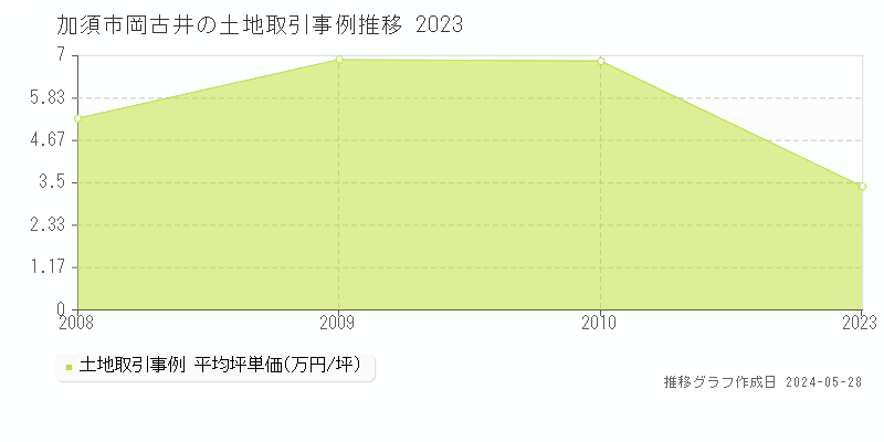 加須市岡古井の土地価格推移グラフ 