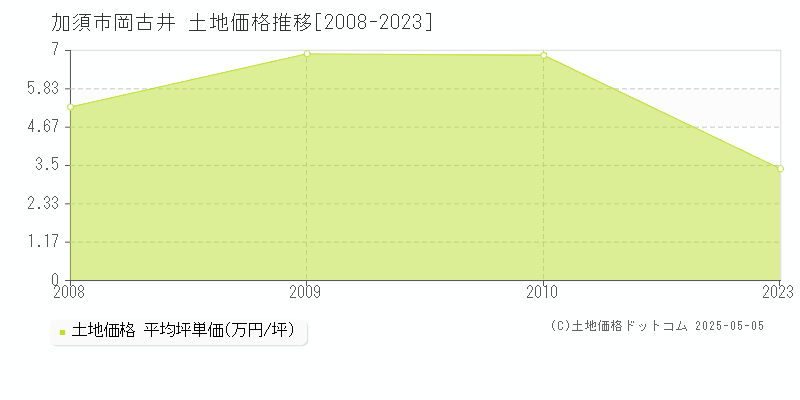 岡古井(加須市)の土地価格推移グラフ(坪単価)[2008-2023年]
