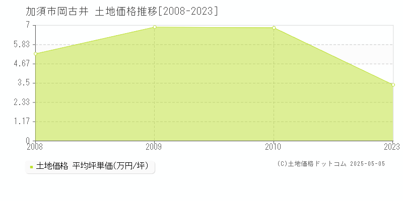 加須市岡古井の土地価格推移グラフ 