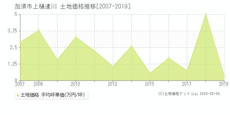 上樋遣川(加須市)の土地価格推移グラフ(坪単価)[2007-2019年]