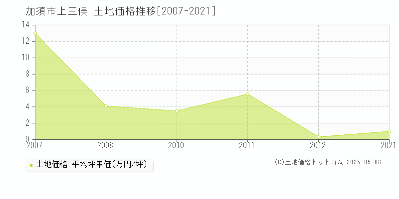 上三俣(加須市)の土地価格推移グラフ(坪単価)[2007-2021年]