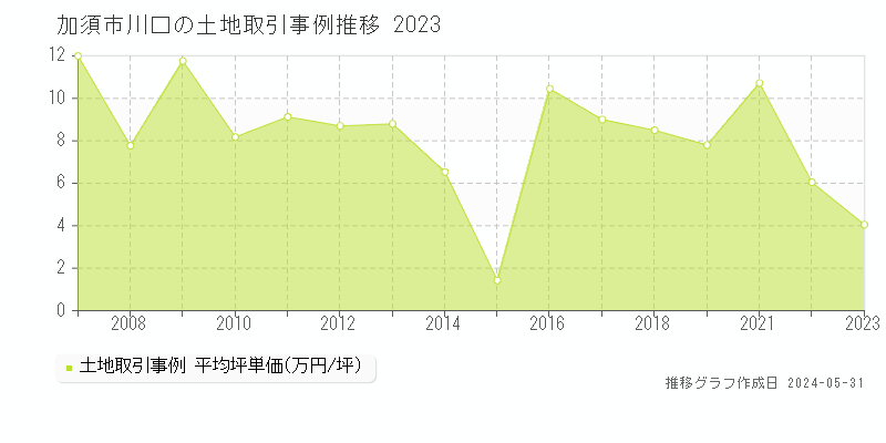 加須市川口の土地価格推移グラフ 