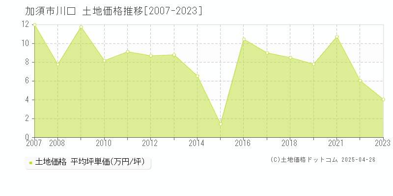 加須市川口の土地価格推移グラフ 