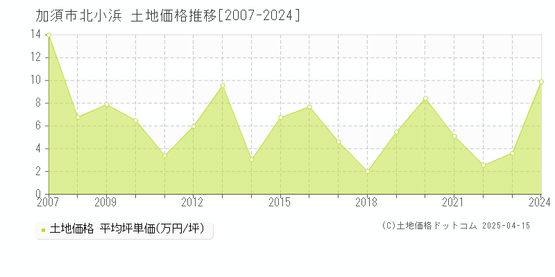 加須市北小浜の土地価格推移グラフ 