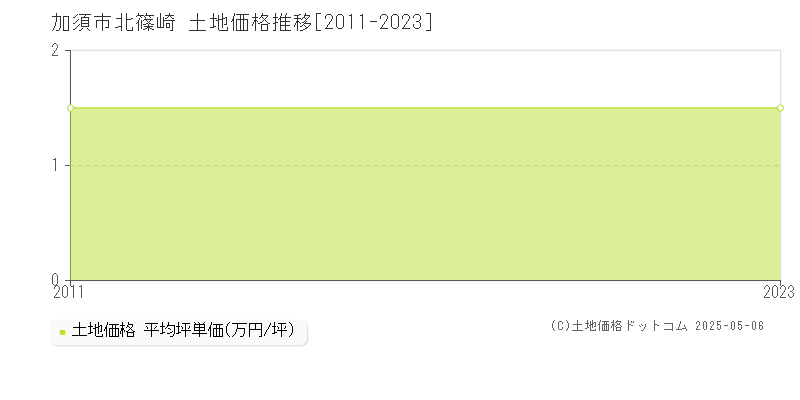 北篠崎(加須市)の土地価格推移グラフ(坪単価)[2011-2023年]
