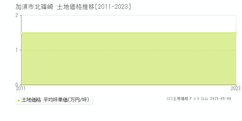 加須市北篠崎の土地価格推移グラフ 