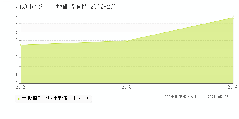 北辻(加須市)の土地価格推移グラフ(坪単価)[2012-2014年]