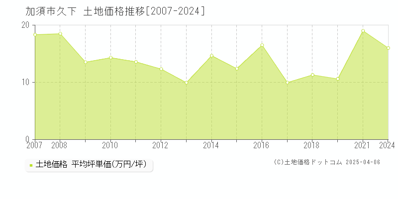 加須市久下の土地価格推移グラフ 