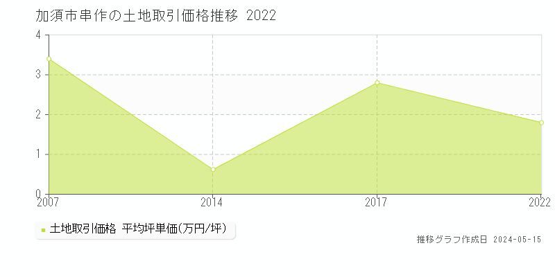加須市串作の土地価格推移グラフ 