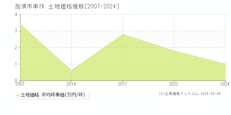 串作(加須市)の土地価格推移グラフ(坪単価)[2007-2024年]