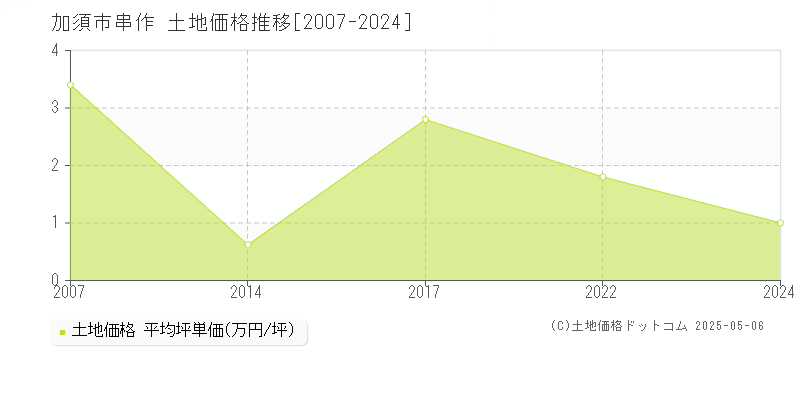 加須市串作の土地価格推移グラフ 