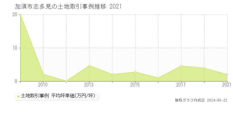 加須市志多見の土地価格推移グラフ 