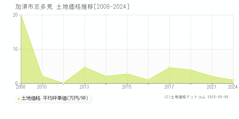 志多見(加須市)の土地価格推移グラフ(坪単価)[2008-2024年]