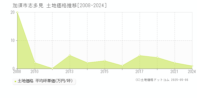 加須市志多見の土地価格推移グラフ 