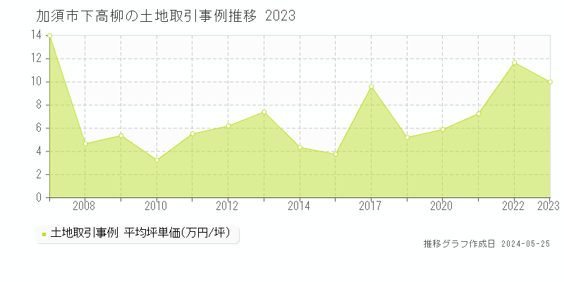 加須市下高柳の土地価格推移グラフ 