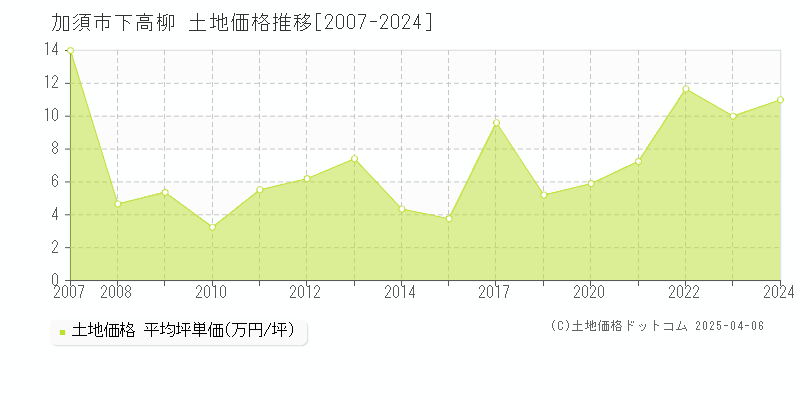 加須市下高柳の土地価格推移グラフ 