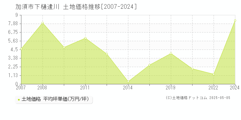 下樋遣川(加須市)の土地価格推移グラフ(坪単価)[2007-2024年]