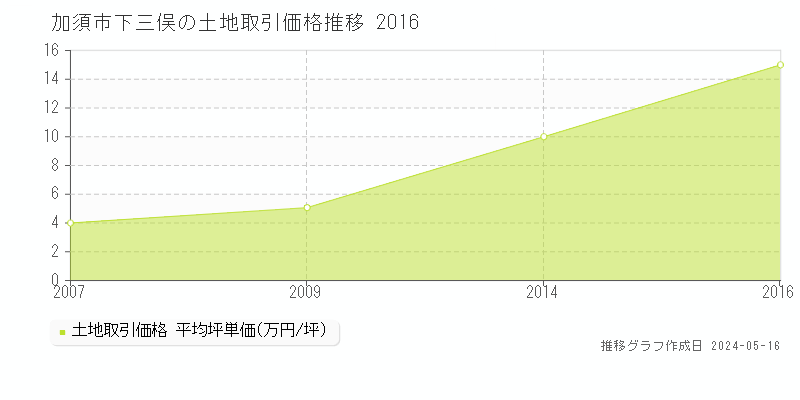加須市下三俣の土地価格推移グラフ 