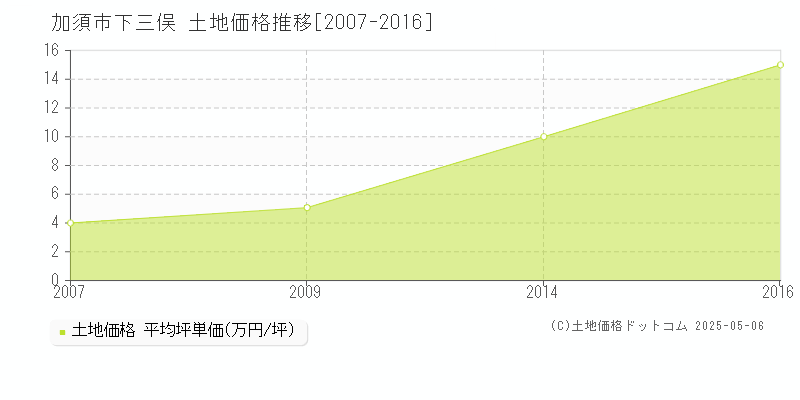 下三俣(加須市)の土地価格推移グラフ(坪単価)[2007-2016年]