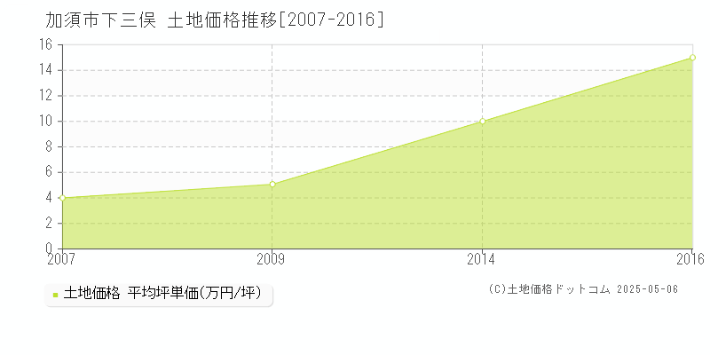 加須市下三俣の土地価格推移グラフ 