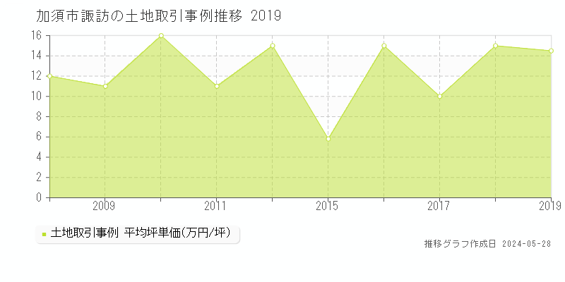 加須市諏訪の土地価格推移グラフ 