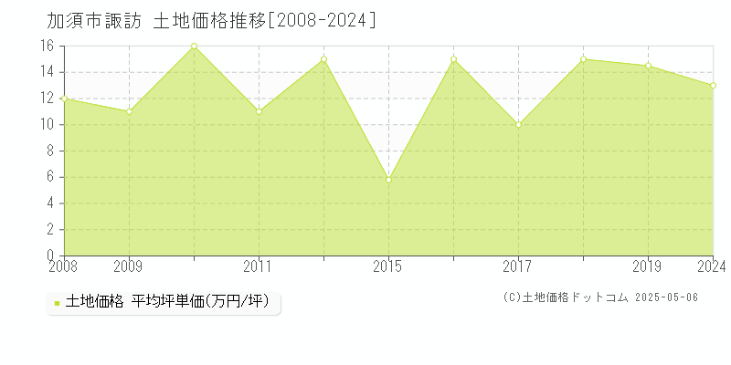 諏訪(加須市)の土地価格推移グラフ(坪単価)[2008-2024年]