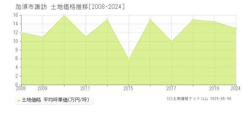 加須市諏訪の土地価格推移グラフ 