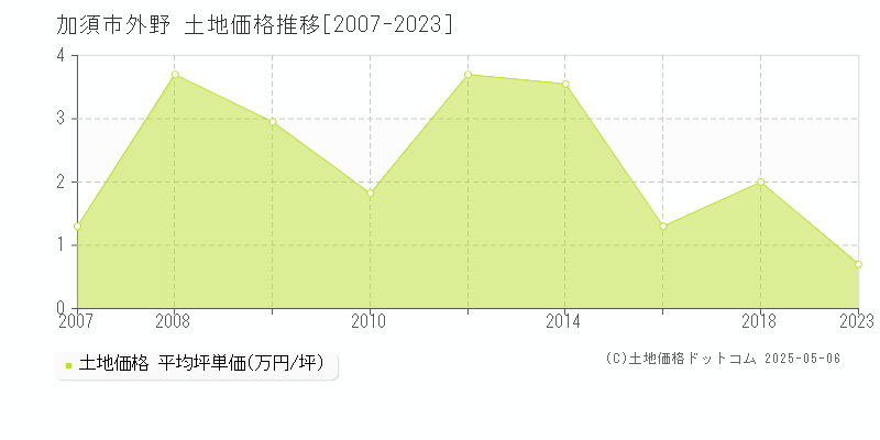 外野(加須市)の土地価格推移グラフ(坪単価)[2007-2023年]