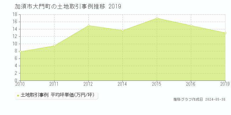 加須市大門町の土地価格推移グラフ 