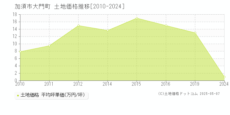 大門町(加須市)の土地価格推移グラフ(坪単価)[2010-2024年]