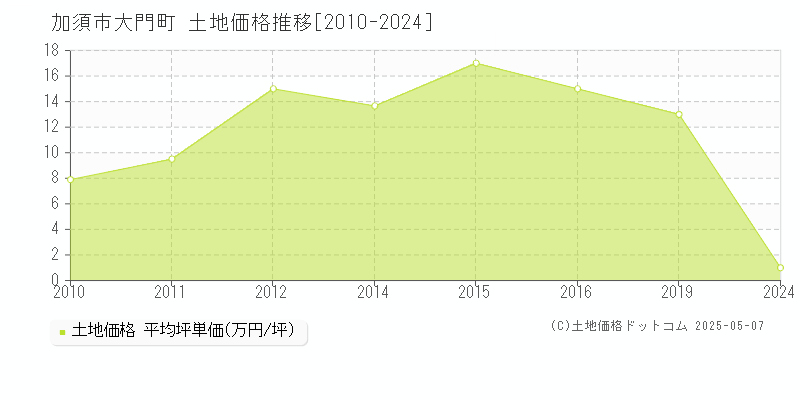 加須市大門町の土地価格推移グラフ 