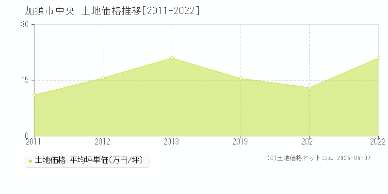 中央(加須市)の土地価格推移グラフ(坪単価)[2011-2022年]